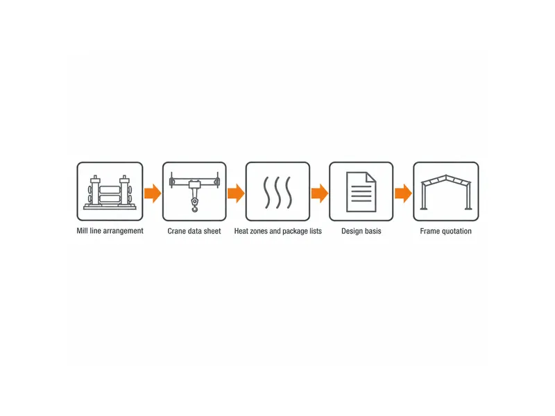 Diagrama de flujo del orden de planificación de una nave de laminación de acero, desde la disposición de la línea de laminación y la hoja de datos de la grúa hasta las zonas térmicas, las bases de diseño y la cotización del pórtico