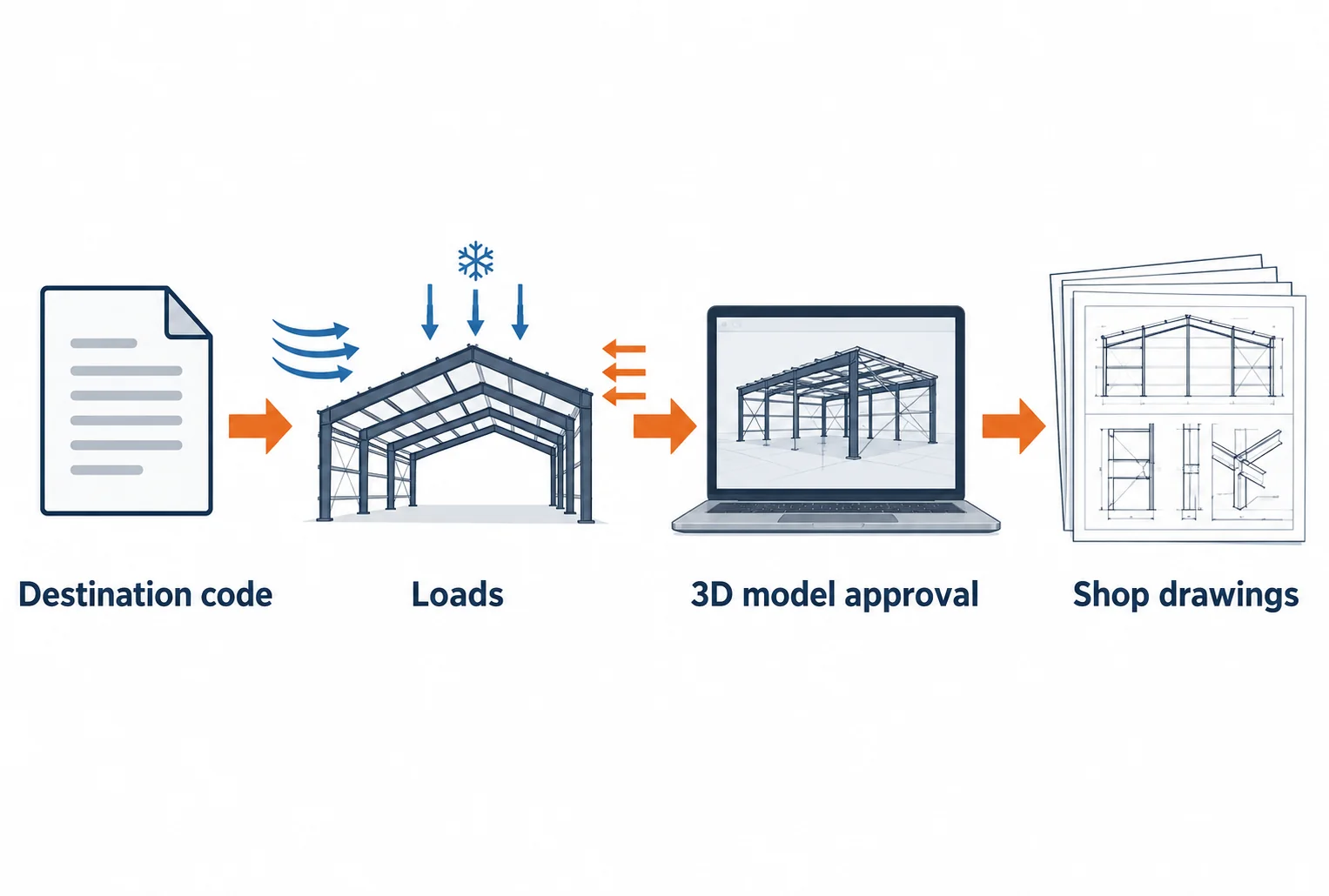 Four-step flow from destination code and loads to 3D model approval and shop drawings
