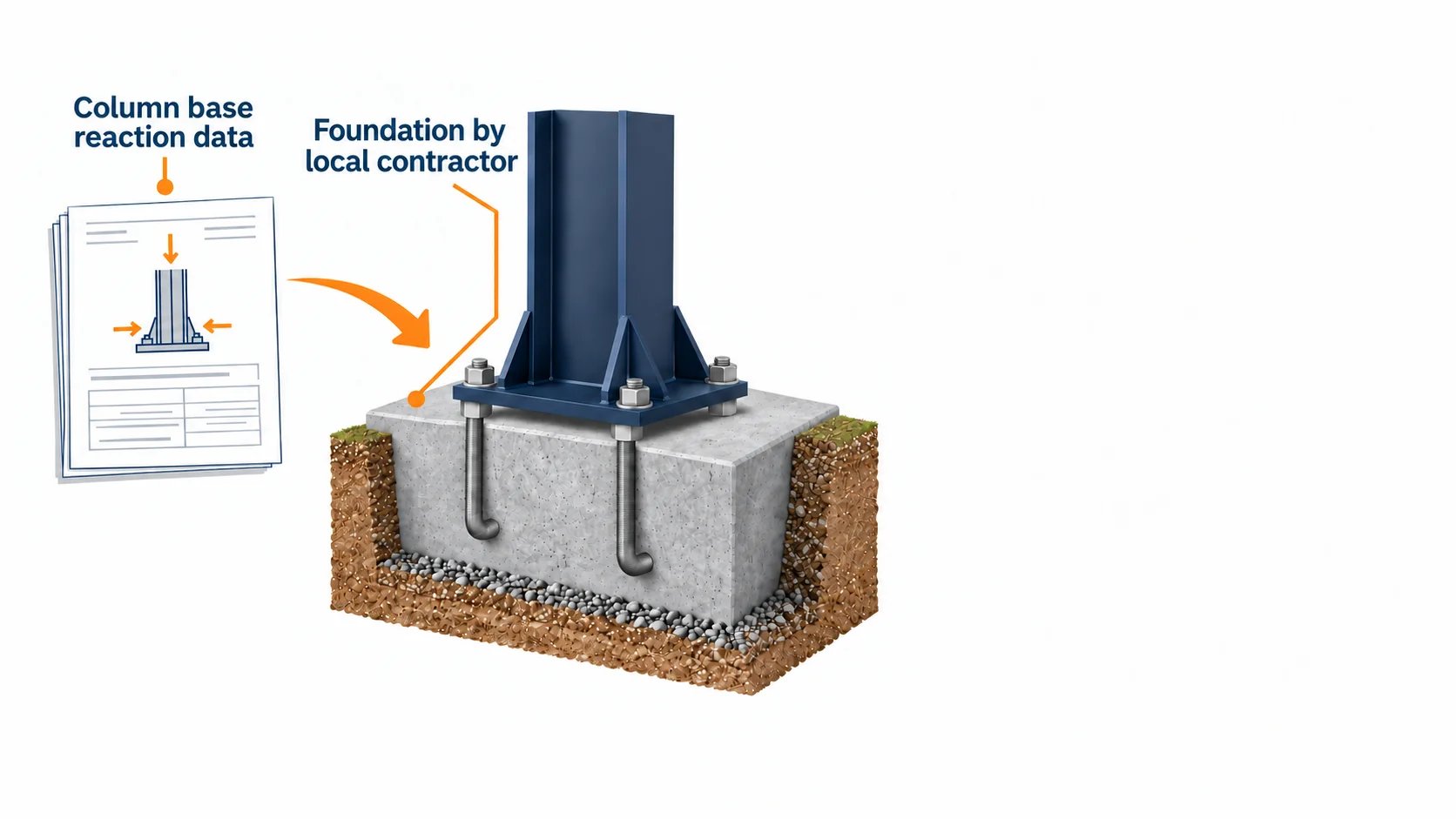 Diagram of a column base showing reaction data from the supplier and a foundation by the local contractor