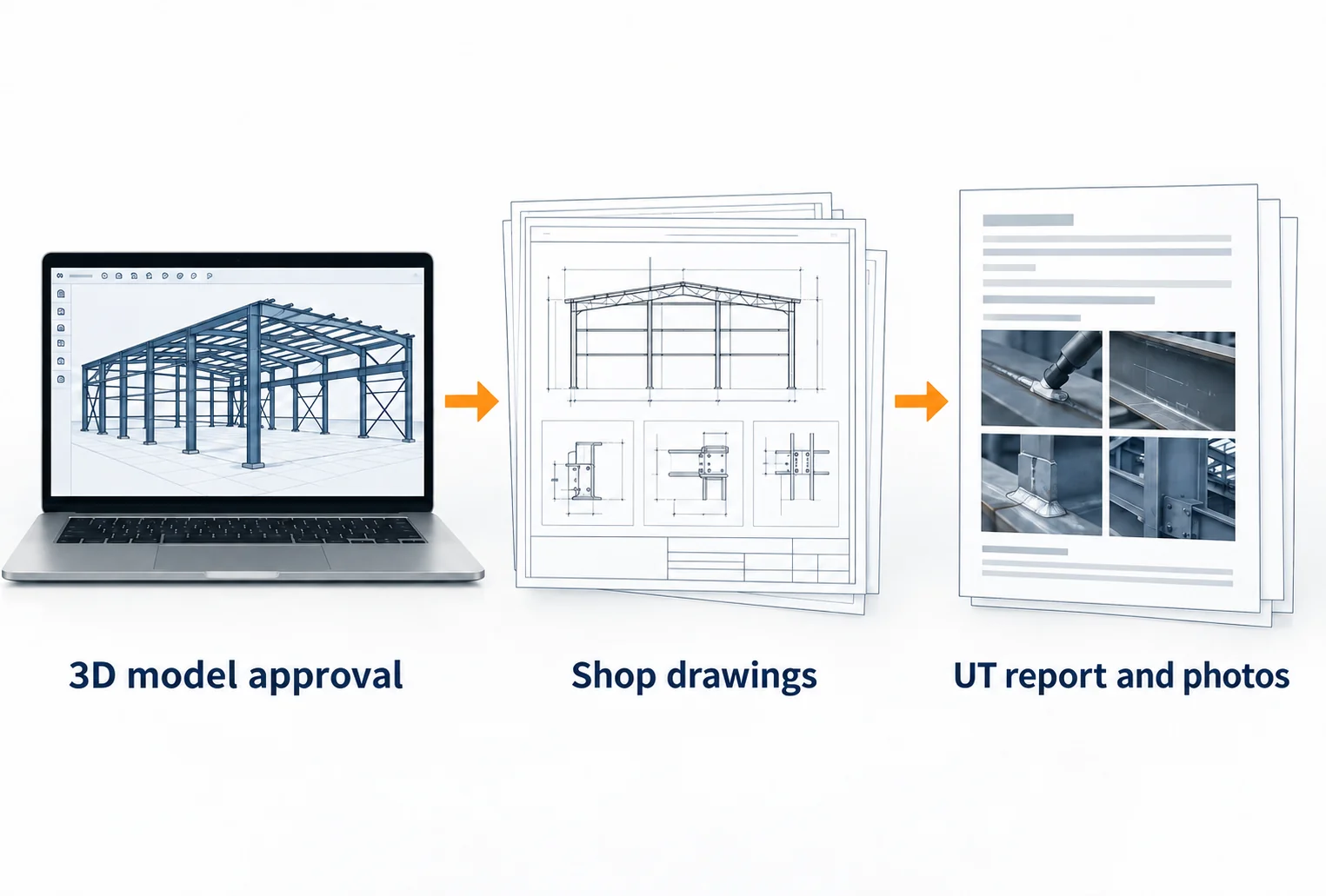 Three-step flow from 3D model approval to shop drawings and the UT report with photos