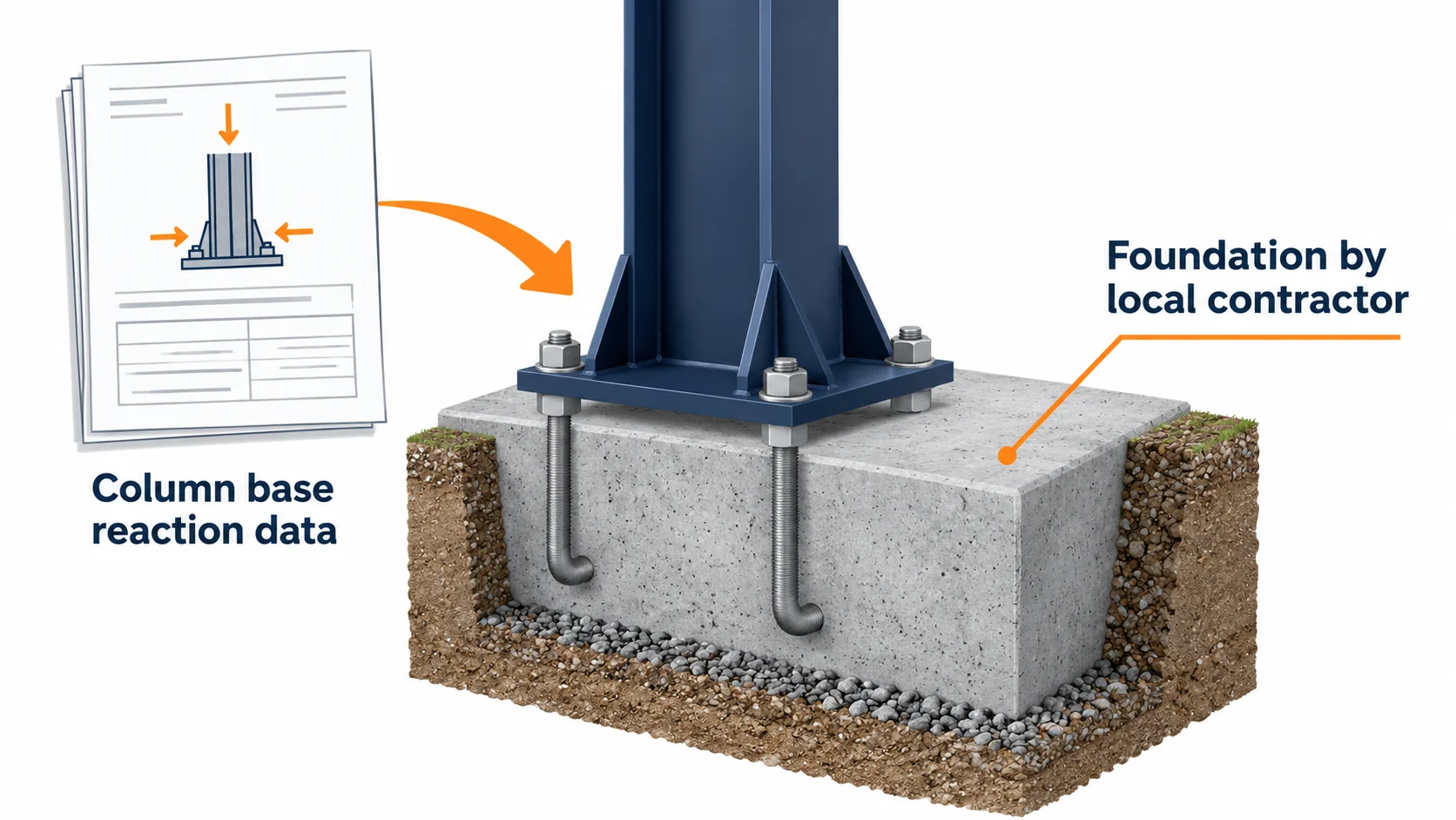 Diagram of a steel column base showing supplier reaction data on one side and the local contractor's foundation on the other